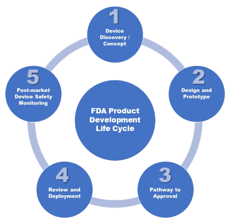 FDA-Med-Devices-5-Stages-Graphic