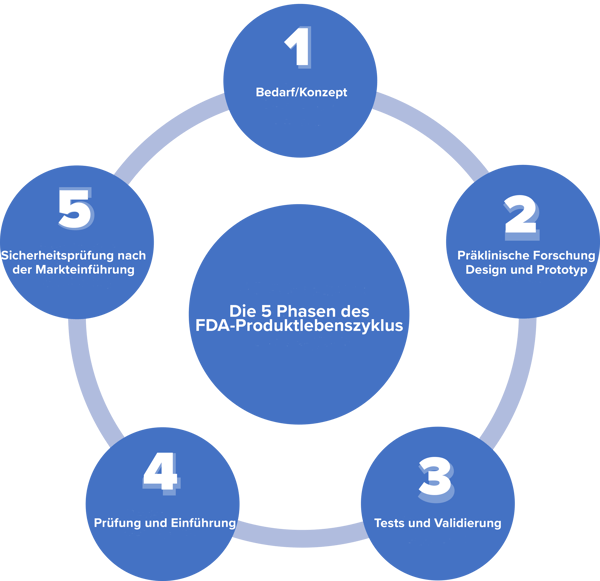 Die-5-Phasen-des-FDA-Produktlebenszyklus