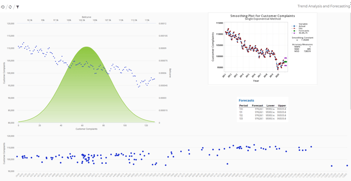 Business intelligence set and forget dashboards displaying graphs for customer complaints over time.