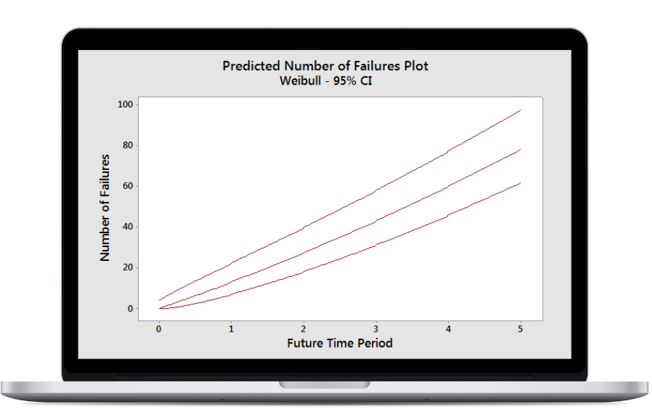 Failure prediction analysis with Minitab