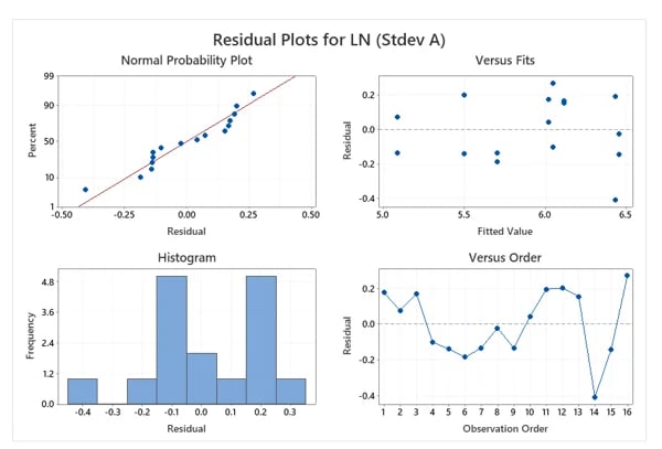 residual plots for ln