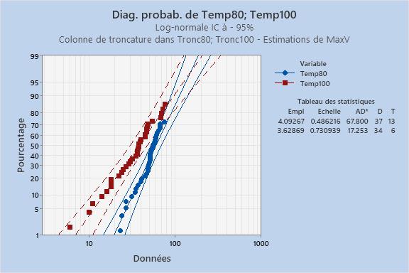 Diag. probab. de Temp80; Temp100