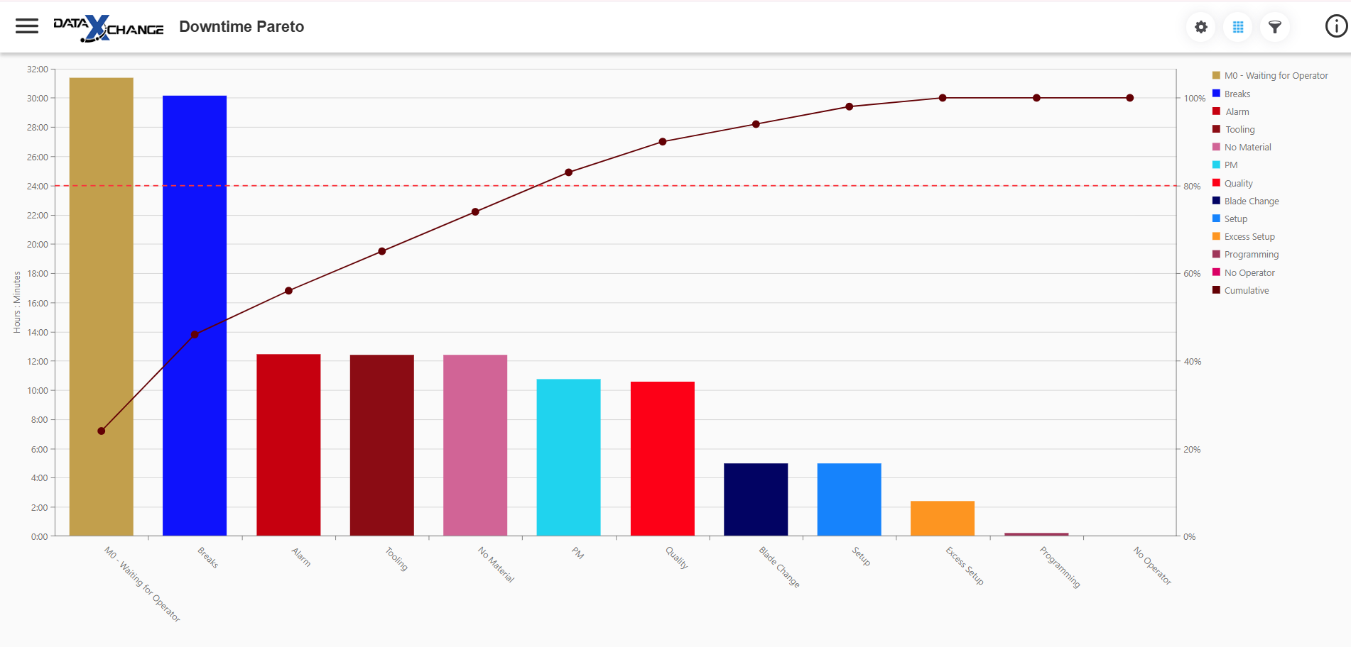 Downtime Pareto - DataXchange