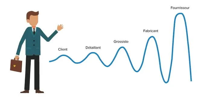 GererChangementsChaineLogistique-Procedes-LignesDeProduction-AvecMinitab