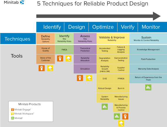 [Minitab infographics] 5 Techniques for Reliable Product Design