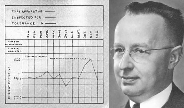 Walter Shewhart & Control Chart