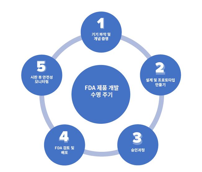 무료 eBook: 의료 기기 승인을 위한 FDA의 5단계 목표를 달성하는 방법